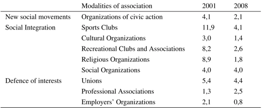 Table 1: Diachronic Evolution of Portuguese Associativism