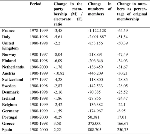 Table 1: Change in total party affiliation in Western Europe Period Change in the