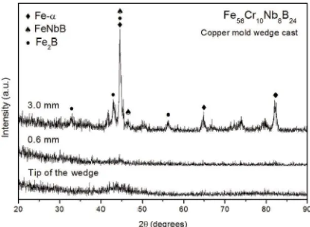 Figure 5: X-ray difraction patterns of samples extracted from  regions of diferent thicknesses of a copper mold wedge cast alloy.