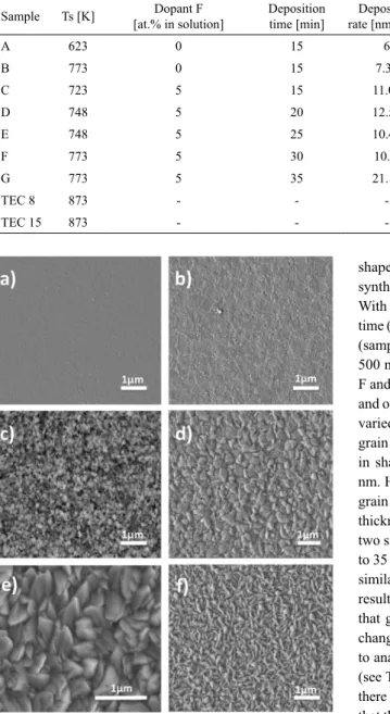 Figure 1 (c-f) shows the morphology of doped samples  (SnO 2 :F) (Samples C, D, F and G)