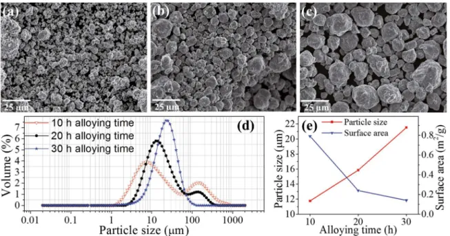 Figure 2: SEM micrographs of MA’ed AlCoNi powder alloy after (a) 10 h, (b) 20 h and (c) 30 h of milling, (d) particle size distribution  curves and (e) mean particle size and surface area.