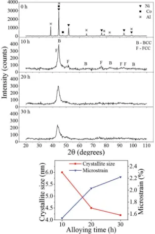 Figure 4: (a) XRD patterns of AlCoNi powder and (b) crystallite  size and lattice deformation as a function of alloying time.