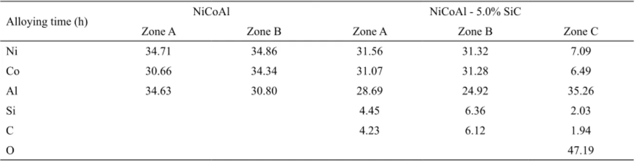 Table 2: Chemical composition of phases identiied on sintered samples determined by an EDS-SEM analysis (at.%).