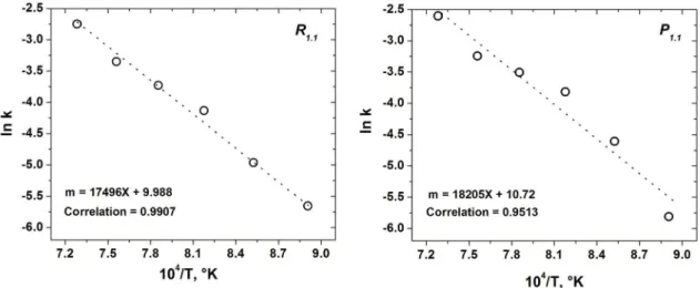Figure 4: Activation energy curves for the two models involve in the formation of Sr 4 Al 6 O 12 SO 4  strontium compound.