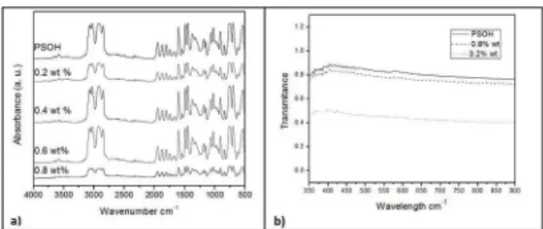 Figure 3. SEM micrographs: a) polymer surface, b) sandwich  arrangement.