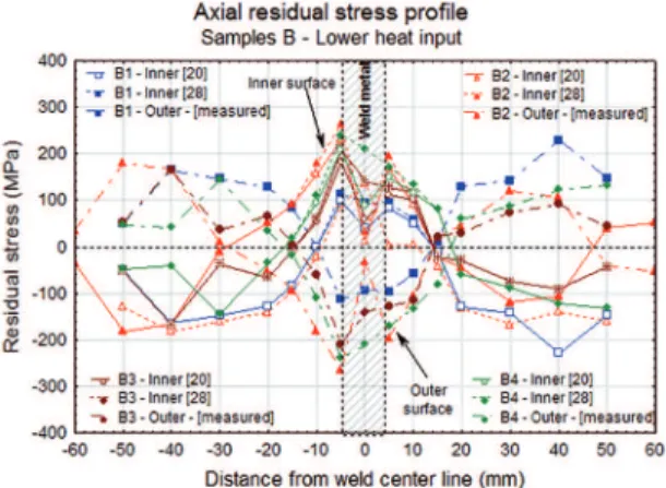 Figure 5: Residual stress proiles – Samples of the group B (low  heat input).