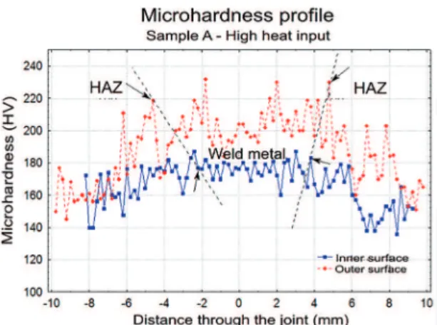 Figure 12: Microhardness proile along cross-section for the sample  A4 welded with high heat input.