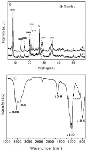 Figure 1: i) X-ray difractogram of natural palygorskite before (a) and  after (b) dye adsorption ii) Infrared spectrum of natural palygorskite.