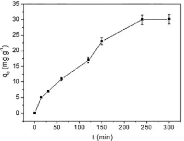 Figure 4: Efect of reaction time on the Remazol Yellow GR dye  adsorption of natural palygorskite at 298 K (Conditions: adsorbent  mass of 30 mg, dye concentration of 1000 mg L -1  and pH 6).