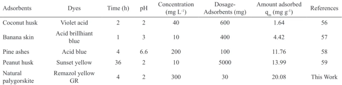 Table 3: Parameters obtained by the Langmuir and Freundlich isotherms for adsorption of Remazol Yellow GR dye by natural palygorskite.
