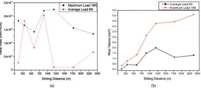 Figure 6: (A) Change in the wear rate with the sliding distance and (B) wear volume as a function of the covered distance for 16-N and  8-N loads.