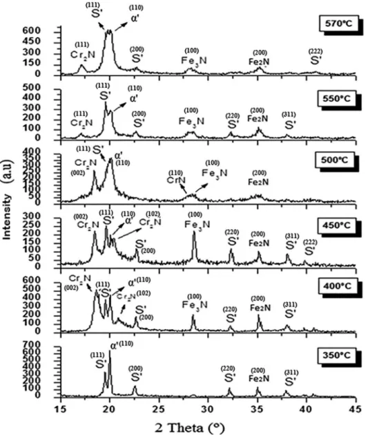 Figure 12: X-ray difractograms for various nitriding conditions.
