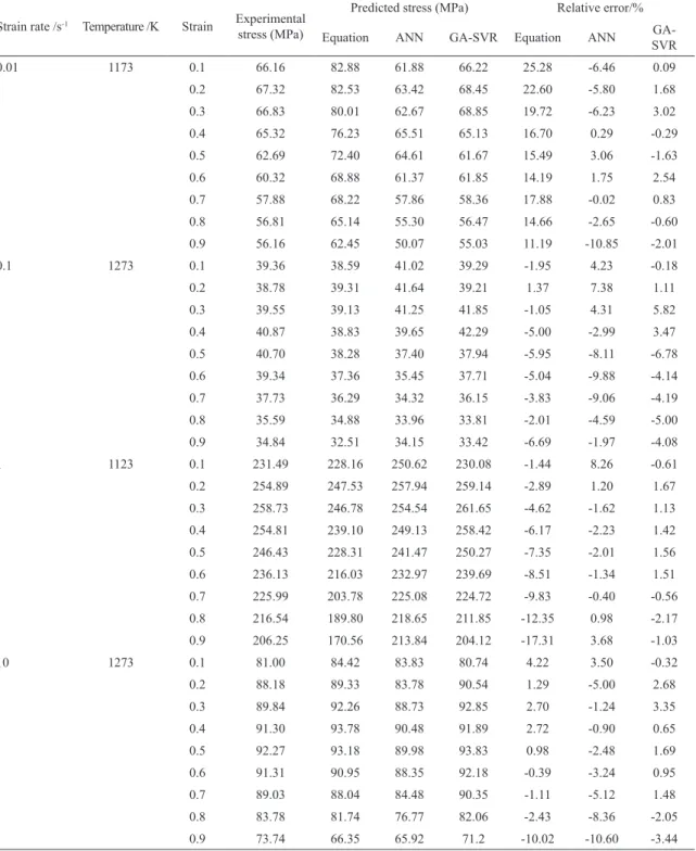 Table 3: Comparisons between experimental low stresses and predicted low stresses for test dataset.
