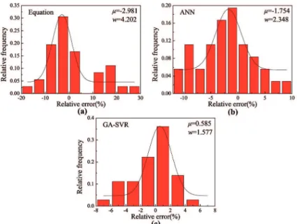 Figure 7: Distribution of relative errors of test data corresponding to the (a) improved Arrhenius-type constitutive model, (b) ANN, and  (c) GA-SVR.