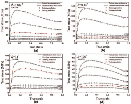 Figure 5: Comparisons between the trained low stresses and testing low stresses predicted by the GA-SVR at diferent strain rates and  temperatures of (a) 0.01 s -1 , 1073-1123 K, (b) 0.1 s -1 , 1073-1123 K, (c) 1 s -1 , 1073-1123 K and (d) 10 s -1 , 1073-1