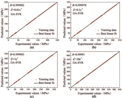 Figure 6: Correlation between the trained low stresses and training predictions for the training dataset of the GA-SVR model of (a) 0.01  s -1 , (b) 0.1 s -1 , (c) 1 s -1 , and (d) 10 s -1 .