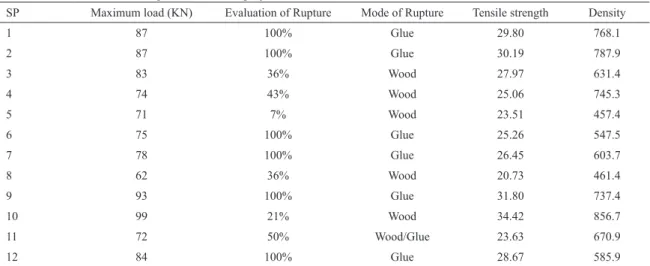 Table 4 shows dimensions and results for samples with  no inger joints.