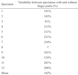 Figure 12: Chart comparing density to tensile strength for samples  without inger joints.