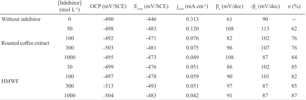 Table 1: Kinetic parameters obtained from Tafel plots for C-steel in 1 mol L −1  HCl in the absence and presence of aqueous roasted cofee  extract and isolated high molecular weight fraction (HMWF ) at diferent concentrations.