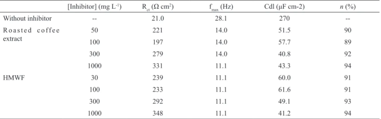 Table 2: Electrochemical parameters obtained from EIS plots for C-steel in 1 mol L −1  HCl in the absence and presence of the roasted  cofee extract and its isolated high molecular weight fraction (HMWF) at diferent concentrations.