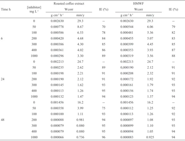 Table 3: C-steel weight loss data in 1 mol L −1  HCl in the absence and presence of 50, 100, 200, 300, 400 and 1000 mg L −1  of roasted  cofee extract and HMWF for the following immersion times: 6, 24 and 48 h at room temperature.