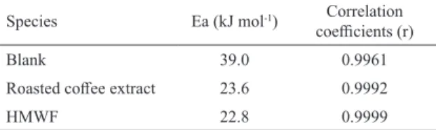 Table 5: Linear regression parameters obtained from Arrhenius  plots in 1 mol L −1  HCl.