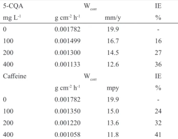 Table 6: Weight loss measurements for C-steel in 1 mol L −1  HCl  solution in the absence and presence of 5-cafeoylquinic acid (5-CQA)  or cafeine, at various concentrations with 24 h of immersion time.