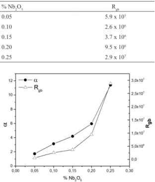 Table 3. Grain boundary resistance through simulations by Equivcrt  program for each studied composition.
