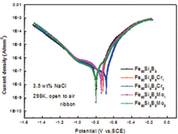 Figure 5: Polarization curves of the Fe 90-x Si 5 B 5 M x  (M= Cr or Mo; 