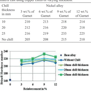 Table 6:   BHN [Brinell hardness] of cryo-chilled reinforced metal  matrix cast using copper chills of varying thickness.