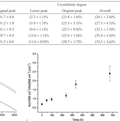 Table 3: Melting point and crystallinity degree of the samples measured by DSC.