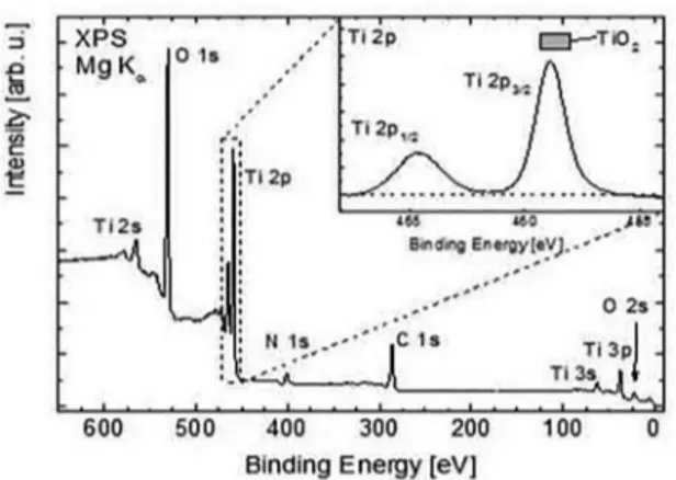 Figure 4: X-ray photoemission spectrum of TiO 2  nanoparticles  taken at room temperature using a Mg X-ray source.