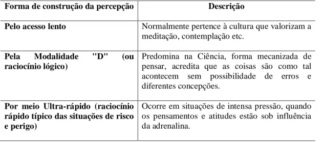 Tabela 4.2 - Formas de construção da percepção (segundo Ribeiro (2003) 