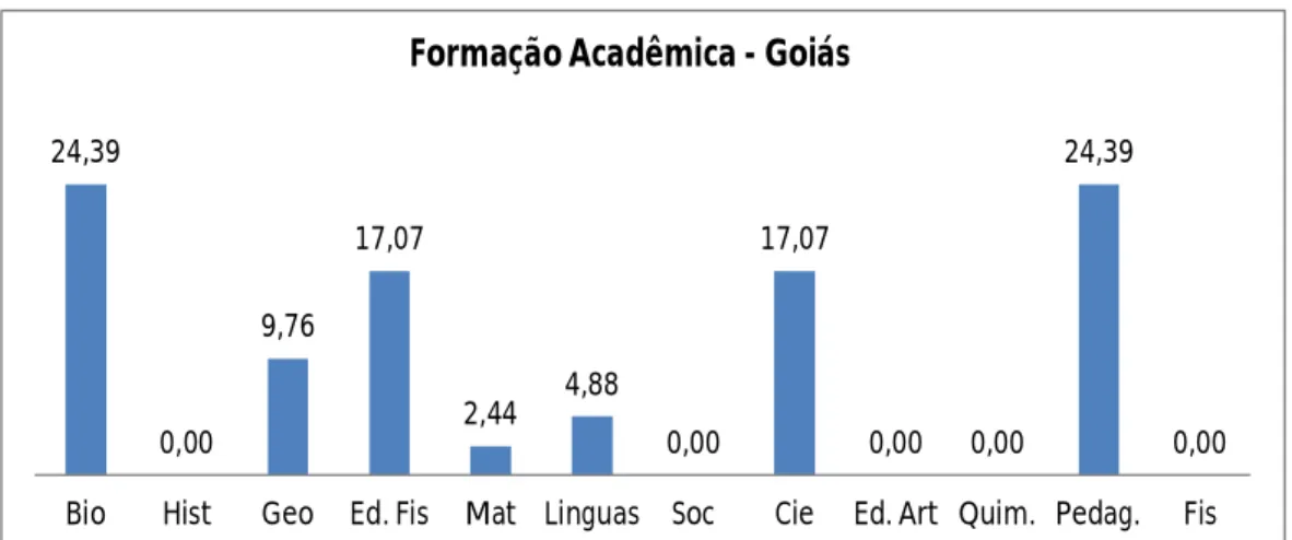 Figura 8.5 Demonstrativo do percentual área de formação dos professores de escolas públicas/privadas do  estado  de  Goiás  que  participaram  do  curso  de  educação  ambiental  no  período  de  março  a  dezembro  de  2011, oferecido pelo Parque Nacional