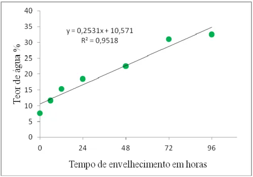 Figura  1.3.  Teor  de  água  nas  sementes  de  soja  BRS  7980  no  decorrer  do  envelhecimento  acelerado a 42°C