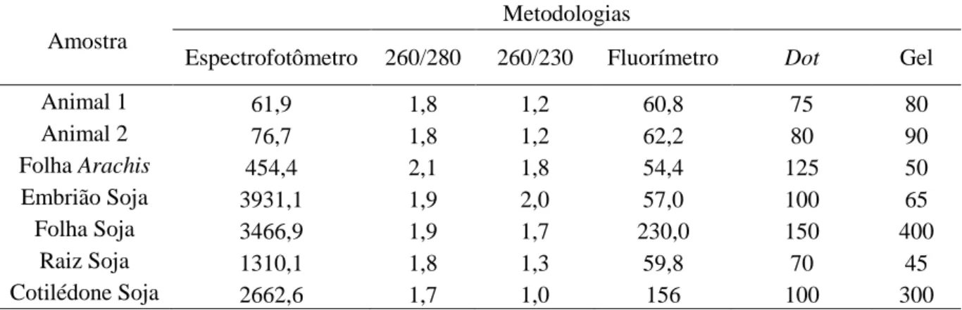 Tabela  2.1  Teste  comparativo  da  quantificação  de  DNA  de  diferentes  organismos  por  diferentes metodologias (em ng/μL)