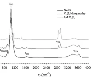 Figure 2: FTIR spectra of Na-montmorillonite (in black solid line),  C 10 E 3 -organoclay (dark gray solid line) and pure nonionic surfactant  (gray solid line) recorded between 650 and 4000 cm -1 
