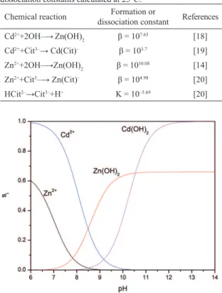 Figure 2: Distribution diagram of species for chemical bath solution  from Cd–Zn–H 2 O.