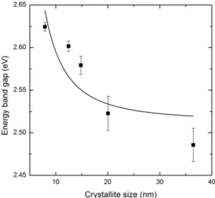 Figure 9: Energy band gap dependence of crystallite size for  Cd 1–x Zn x S ilms.