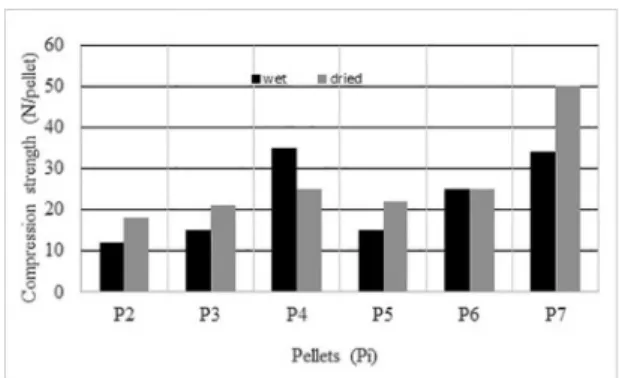 Figure 2 shows the strength of the pellets under wet  and dried conditions. Pellets with no binder (P1) did not  reach the desired strength under wet and dried conditions
