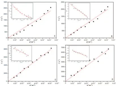 Figure 5: Dependence of the relaxation frequency (1/τ) on the squared wave vector modulus (q 2 ) of the aqueous suspensions of (A)  PEO 5KDa -b-PLA 4.5KDa  iltered through a 0.45 μm membrane; (B) PEO 5KDa -b-PLA 4.5KDa  containing 10% lavender essential oi