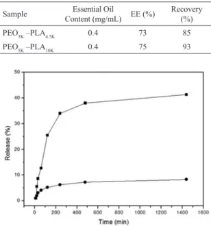 Table 3: Entrapment eiciency and essential oil quantiication of  the nanoparticle suspensions.