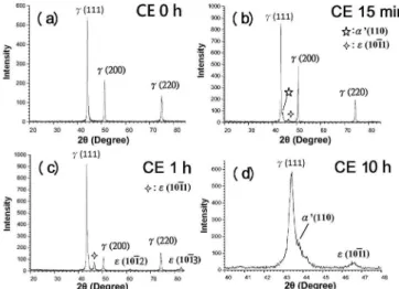 Figure 1: XRD spectra of an originally martensite-free sample that went through the CE process for diferent durations