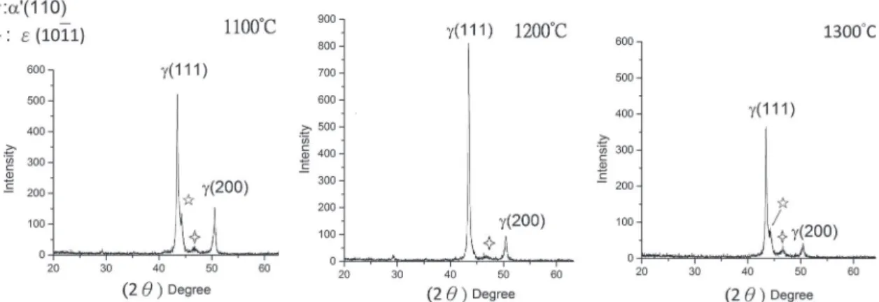 Figure 11: XRD spectra of the martensite-containing samples after water-quenching from diferent solution-treatment temperatures.