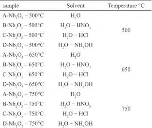 Table 2: Diferent conditions of the preparation samples in the  Pechini method.