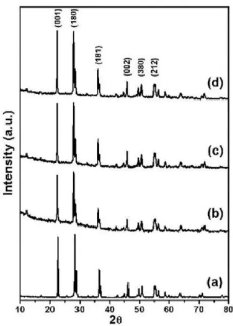 Figure 1: XRD difraction patterns of samples obtained by Pechini  method; the samples correspond to T−Nb 2 O 5  phase obtained by  heating at 750°C