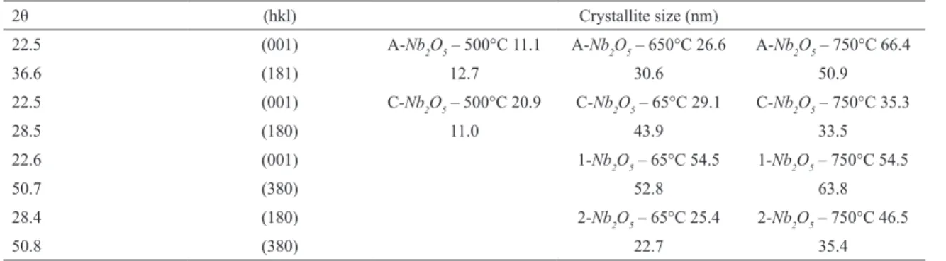 Table 3: Crystallite size estimated by Scherrer equation from the XRD data