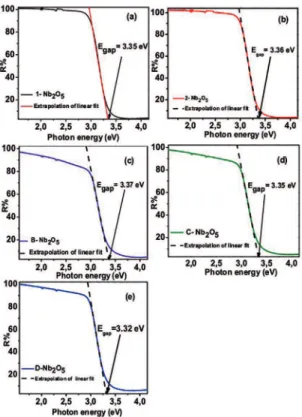 Figure 6: Raman spectra for C-Nb 2 O 5  at (a) 750°C, (b) 650°C  and (c) 500°C.