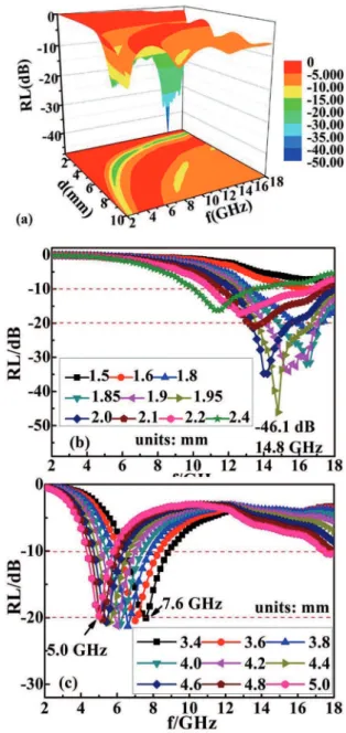 Figure 3: (a) Relative permittivity and (b) relative permeability  of FeNi/SnO nanocapsules-parain composite as a function of  frequency; (c) Typical Cole-Cole semicircles for the composite; (d)  Values of  μ’’(μ’) -2 f -1  for the composite as a function 