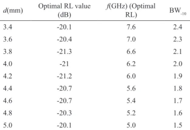 Table 1: EM-wave absorption properties of nanocapsules with  diferent thickness. d(mm) Optimal RL value  (dB) f(GHz) (Optimal RL) BW -10 3.4 -20.1 7.6 2.4 3.6 -20.4 7.0 2.3 3.8 -21.3 6.6 2.1 4.0 -21 6.2 2.0 4.2 -21.2 6.0 1.9 4.4 -20.7 5.6 1.8 4.6 -20.7 5.4